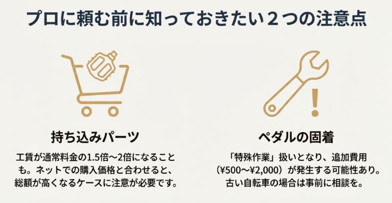 ショッピングカートとレンチのアイコンとともに、持ち込みパーツだと工賃が割高になる点と、ペダルの固着により追加費用が発生する可能性がある点について説明したスライド。