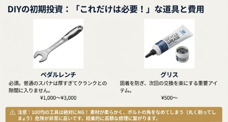 ペダルレンチと自転車用グリスの写真とともに、専用工具の必要性と、100円均一の工具はボルトをなめる危険があるため絶対NGであると警告するスライド。