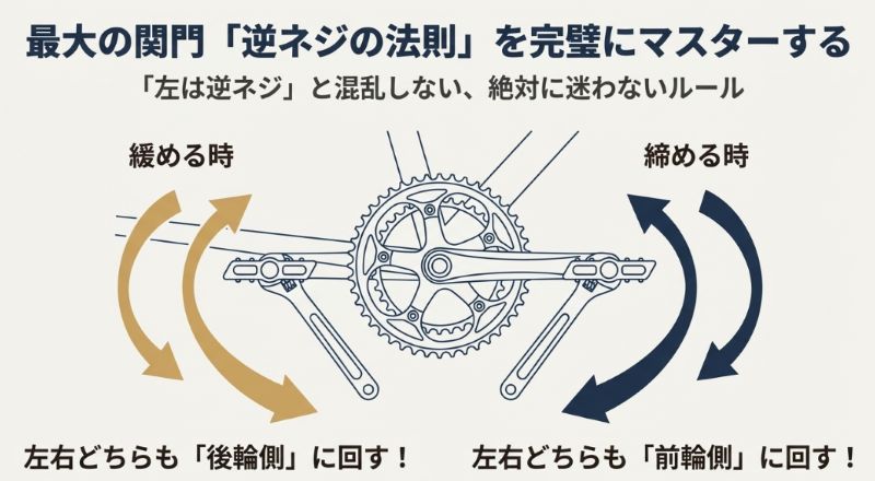 自転車のクランク周辺のイラスト。緩める時は左右とも後輪側へ、締める時は左右とも前輪側へレンチを回すことを図解したスライド。