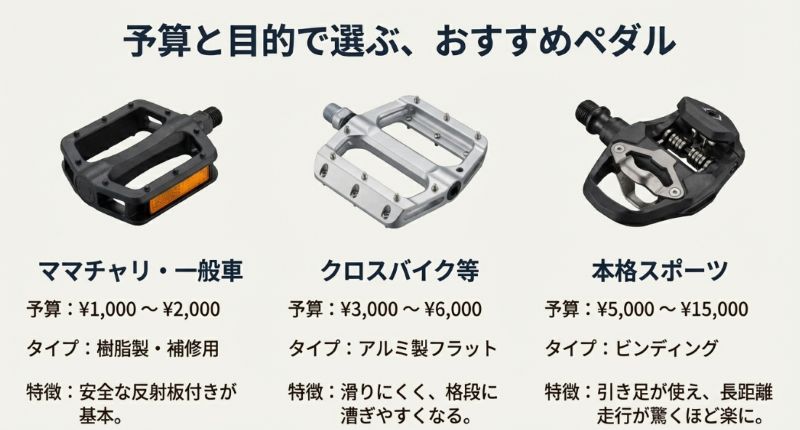 ママチャリ用（樹脂製）、クロスバイク用（アルミ製）、本格スポーツ用（ビンディング）の3つのタイプ別に、予算と特徴をまとめたスライド。
