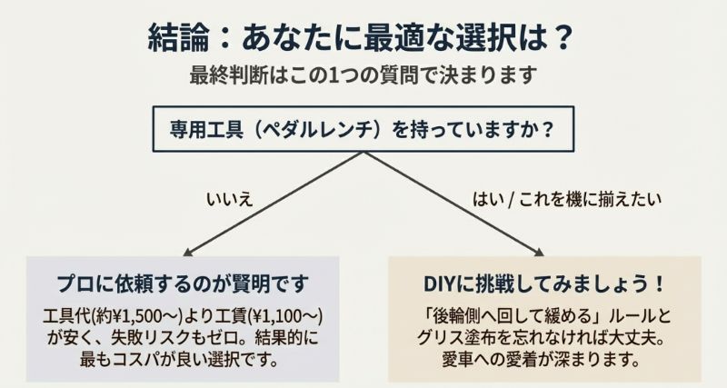 「専用工具（ペダルレンチ）を持っていますか？」という質問に対し、持っていないなら「プロに依頼」、持っているなら「DIYに挑戦」と、コスパと愛着の観点からアドバイスするスライド。