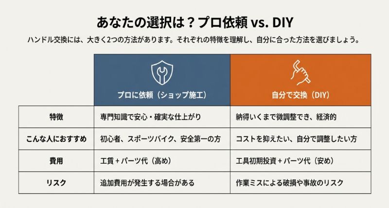ハンドル交換におけるプロ依頼とDIYの比較。特徴、おすすめの人、費用感、リスクの違いを一覧表で解説。