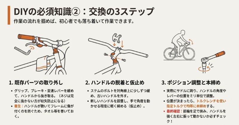 ハンドル交換の手順を3ステップ(既存パーツ取り外し、脱着と仮止め、ポジション調整と本締め)で解説するイラスト図解。