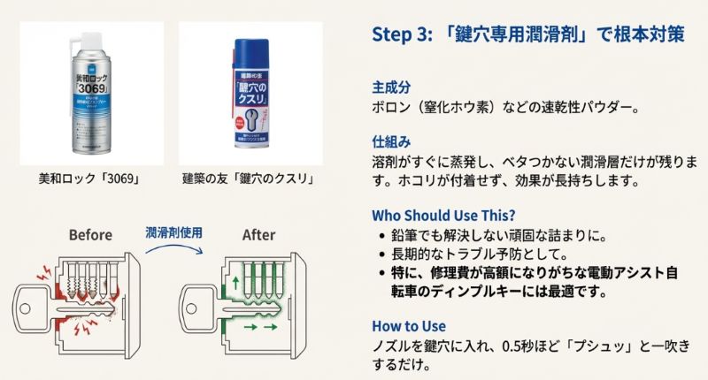 美和ロック「3069」や「鍵穴のクスリ」の商品紹介と、使用前後の比較図。速乾性のパウダーがベタつかずに潤滑層を作るメリットを解説。