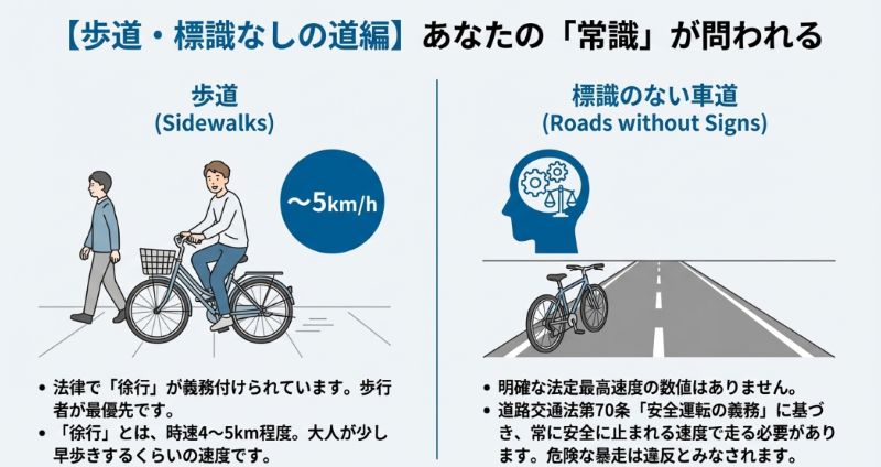 左側に歩道での徐行(時速4〜5km)を促すイラスト、右側に標識のない車道での安全運転義務を説明するイラスト。歩行者優先と安全に止まれる速度の重要性を強調。