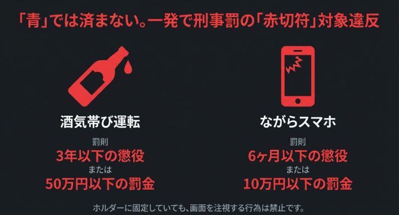 酒瓶とスマートフォンのアイコン。酒気帯び運転(3年以下の懲役または50万円以下の罰金)とながらスマホ(6ヶ月以下の懲役または10万円以下の罰金)が、一発で刑事罰の対象になることを説明。