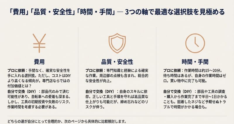 時計のアイコンと共に、「費用」「品質・安全性」「時間・手間」の3項目について、プロに依頼する場合と自分で交換する場合の違いを簡潔にまとめたスライド。