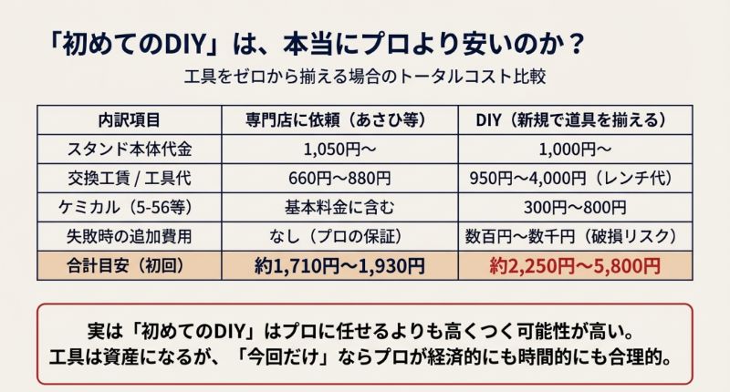 工具をゼロから揃えた場合のDIY費用(約2,250円〜)と、専門店に依頼した場合の費用(約1,710円〜)を比較し、初回はプロの方が安い可能性を示したデータ。