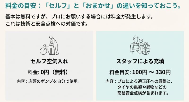 自分で入れる場合は0円、スタッフによる充填は100円〜330円という料金と、それぞれのサービス内容を比較した図解。