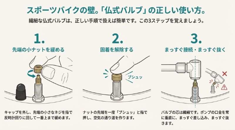 仏式バルブの小ナットを緩め、空気を押し、ポンプを垂直に抜き差しする手順をイラストで解説。