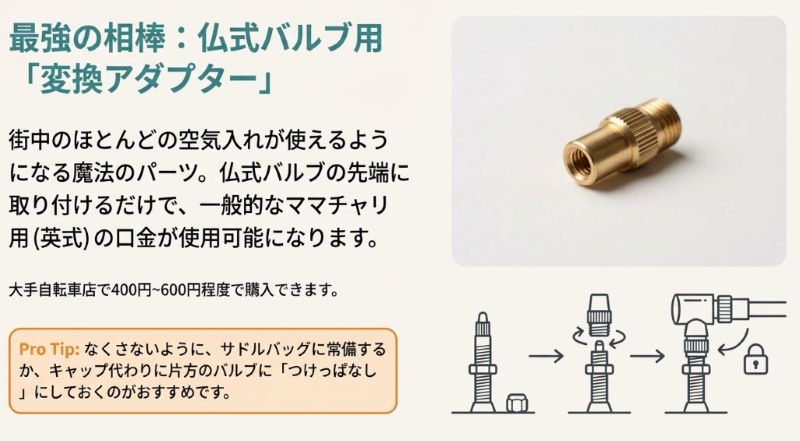 仏式バルブに変換アダプターを取り付けることで、ママチャリ用の口金が使えるようになる様子を示した図解。