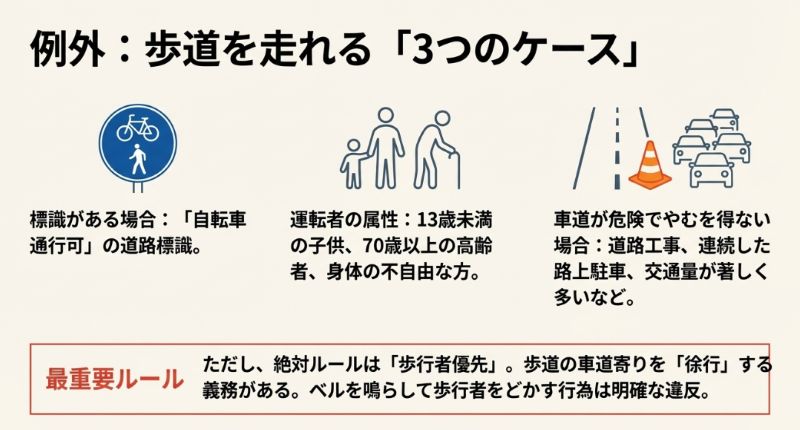 標識がある場合、子供や高齢者、車道が危険な場合の3つの例外と、歩道では「歩行者優先・徐行」が義務であることを示したイラスト。