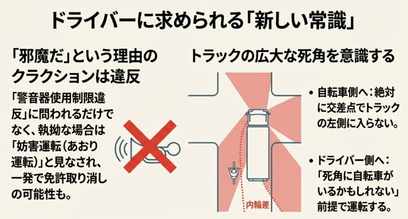 トラックの死角と内輪差を示した図解。自転車は左側に入らないこと、ドライバーはクラクションではなく一時停止等の配慮が必要であることを説くスライド。