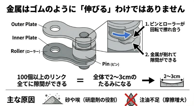 金属プレートとピン、ローラーの構造図。ピンとローラーが擦れ合って金属が削れ、100個以上のリンク全てに隙間ができることで全体が2〜3cmたるむ仕組みを解説。主な原因として砂埃や注油不足を記載。