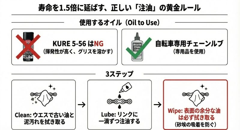 KURE 5-56がNGである理由（揮発性が高くグリスを溶かす）と、自転車専用ルブを使用した3ステップ（古い汚れの拭き取り、リンクへの一滴ずつの注油、余分な油の拭き取り）を解説するスライド。