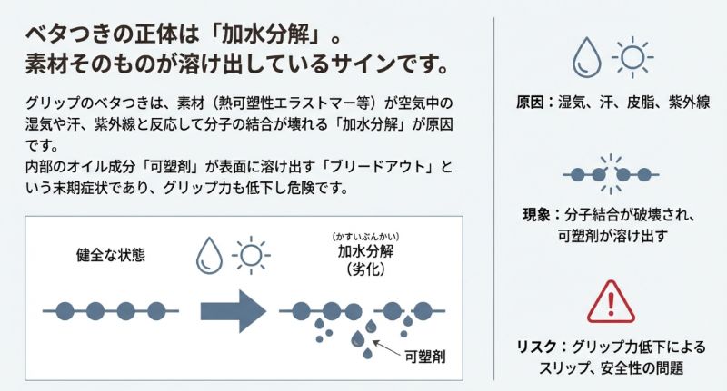 ゴムの分子結合が湿気や紫外線で壊れ、内部の可塑剤が表面に溶け出す「加水分解（ブリードアウト）」の仕組みを図解したイラスト。