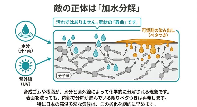 水分や紫外線がゴムの分子鎖を断ち切り、内部から可塑剤がベタつきとして染み出す様子を描いた化学図解。