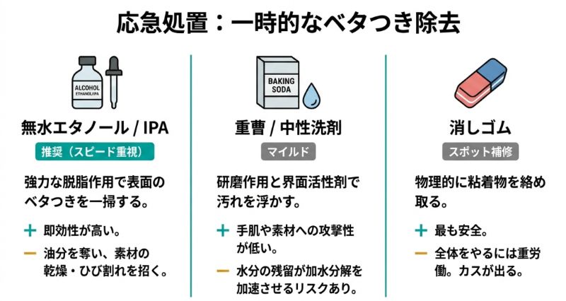 無水エタノール、重曹、消しゴムの3つの方法について、即効性、安全性、労力などのメリット・デメリットを比較した表。