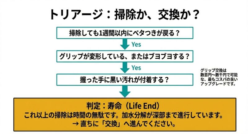 1週間以内にベタつきが戻るか、変形しているか、手が黒くなるかというチェック項目と、「寿命（Life End）」の判定基準を示す図。