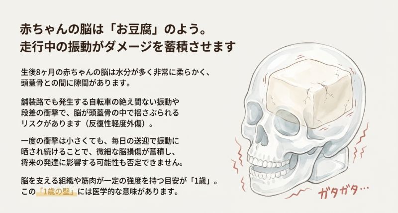 頭蓋骨の中に豆腐が入っているイラストで、走行中のガタガタという振動が脳に微細なダメージ（反復性軽度外傷）を蓄積させることを説明する図 。