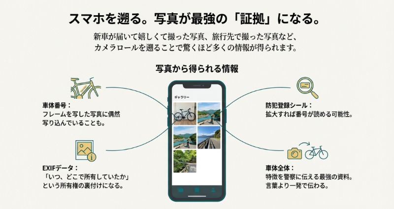 カメラロールを遡ることで得られる情報（防犯登録シール、車体番号、EXIFデータ、車体全体の特徴）を説明するスライド。