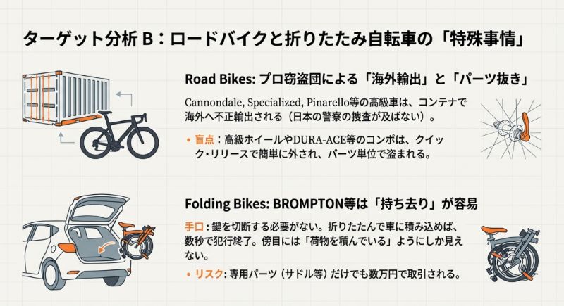 高級ロードバイクがコンテナで海外へ不正輸出される様子と、ブロンプトンなどの折りたたみ自転車が数秒で車に積み込まれ盗まれる手口を示す図解。