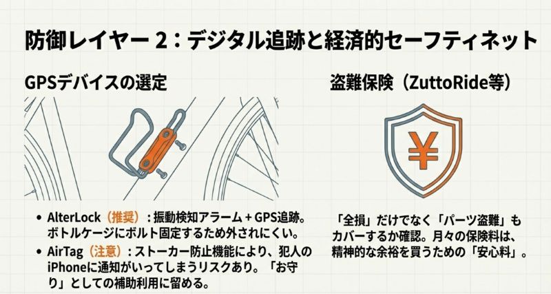 振動検知アラーム付きGPS「AlterLock」の推奨と、AirTagの注意点、およびパーツ盗難もカバーする盗難保険の重要性についての説明。