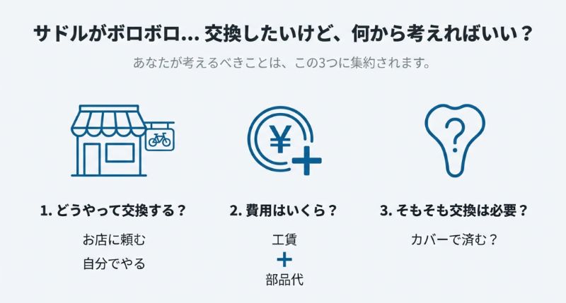 サドル交換にあたり、「どうやって交換するか」「費用はいくらか」「そもそも交換が必要か（カバーで済むか）」の3点を検討すべきであることを示すアイコン付きスライド。