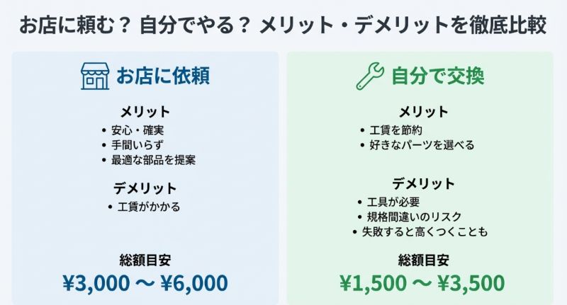 お店依頼（安心・確実だが工賃がかかる、目安3,000円〜6,000円）と、自分で交換（工賃節約できるが工具やリスクあり、目安1,500円〜3,500円）を比較した表。