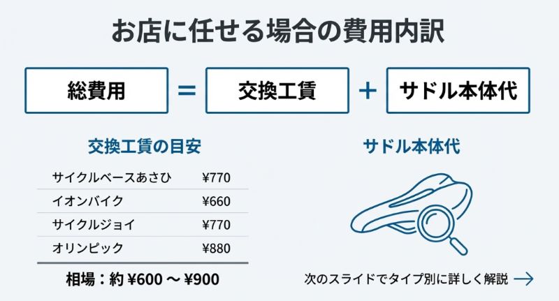 総費用は工賃と本体代の合計であることの説明と、サイクルベースあさひ(770円)、イオンバイク(660円)、サイクルジョイ(770円)、オリンピック(880円)の工賃を比較した表。相場は約600円〜900円。