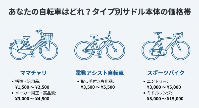 自転車の種類別の価格目安。ママチャリ（1,500円〜4,500円）、電動アシスト（3,500円〜5,500円）、スポーツバイク（3,000円〜15,000円）の分布図。