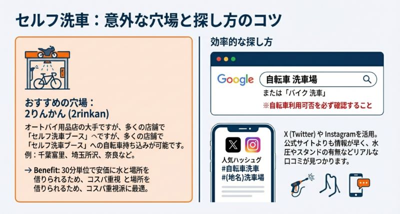 Googleでの「自転車 洗車場」検索や、2りんかんのセルフ洗車ブースの活用、SNS（XやInstagram）でのハッシュタグ検索のコツを解説したスライド。