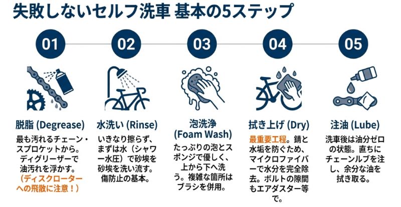 01脱脂、02水洗い、03泡洗浄、04拭き上げ、05注油という、自転車洗車の正しい工程をアイコンと共にステップ形式で解説したスライド。