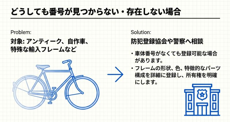 アンティーク車や自作車などで番号がない場合でも、警察や防犯登録協会へ相談し、車体の特徴を詳細に登録することで所有権を明確にできることを説明するアイコン図。