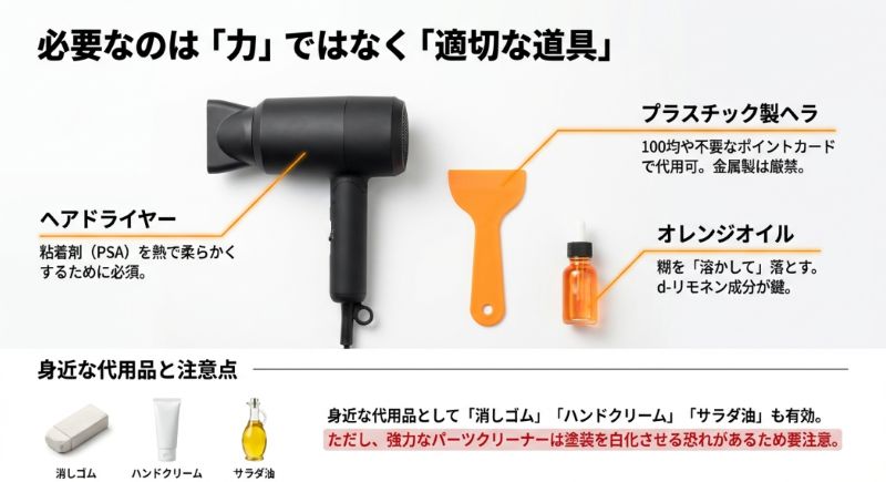 ステッカー剥がしに必要な道具の紹介。プラスチック製ヘラ(ポイントカード可、金属厳禁)、ヘアドライヤー(PSAを熱で柔らかくするため)、オレンジオイル(d-リモネン成分)。消しゴムやハンドクリームなどの代用品も記載。