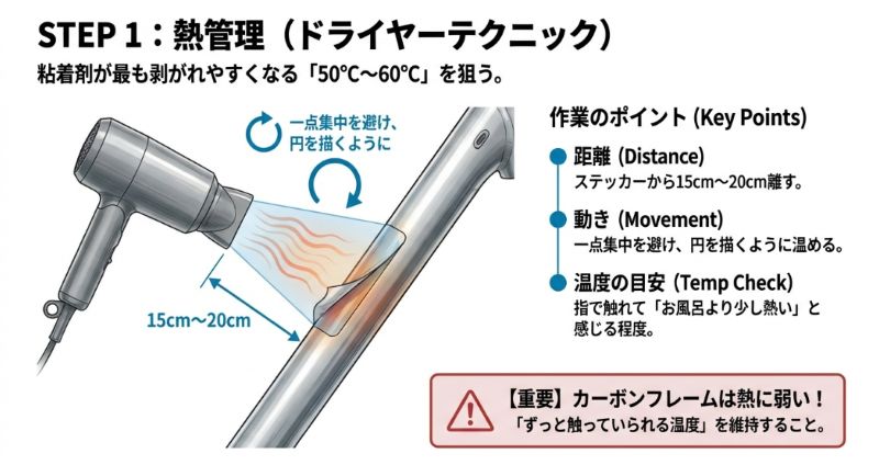 ドライヤー使用のポイント解説。ステッカーから15cm~20cm離し、円を描くように温める。温度の目安は50℃~60℃(お風呂より少し熱い程度)。カーボンフレームは50℃以下を厳守するよう注意書きがある図解。