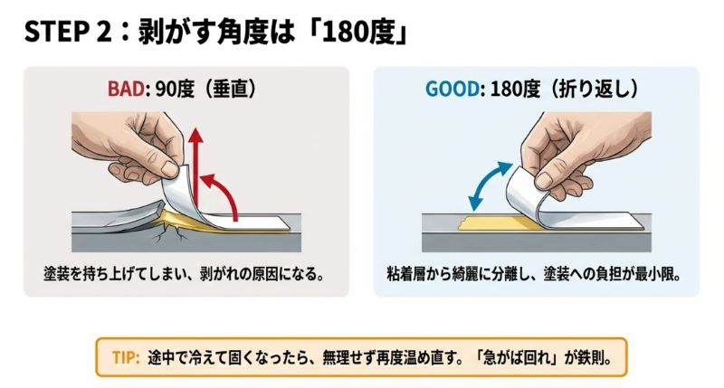 ステッカーを剥がす角度の比較イラスト。90度(垂直)は塗装を傷める原因になるためBAD、180度(折り返し)は塗装への負担が最小限になるためGOODと示されている。
