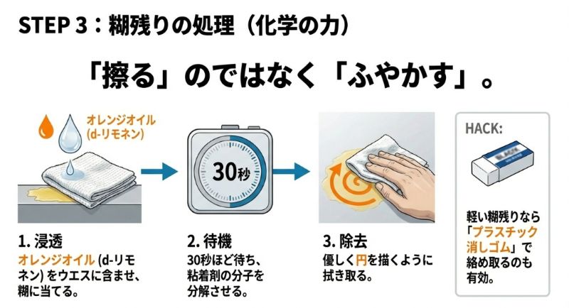 糊残りを化学の力で落とす3ステップ。1.オレンジオイルをウエスに含ませて当てる(浸透)、2.30秒待つ(待機)、3.優しく円を描くように拭き取る(除去)。