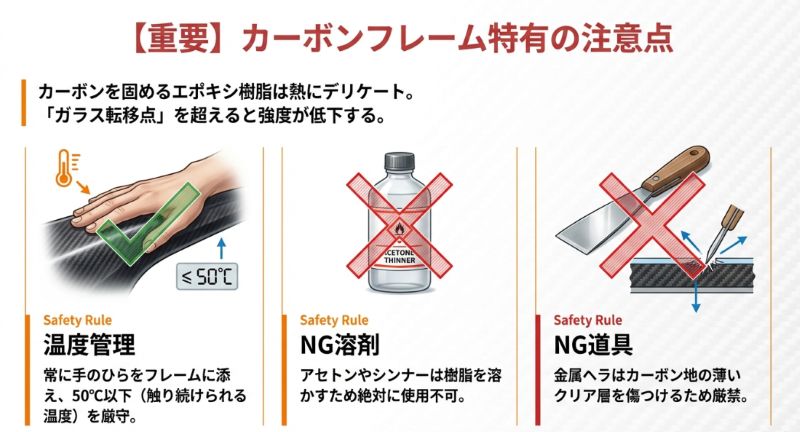 カーボンフレームにおける3つの安全ルール。1.温度管理(50℃以下)、2.NG溶剤(アセトン・シンナー厳禁)、3.NG道具(金属ヘラ厳禁)。フレームに手を添えて温度を確認するイラスト。