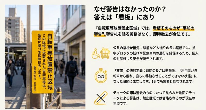 看板そのものが事前警告であることや、1分でも放置が成立する法的定義、点字ブロックの妨げ防止など公共の福祉が優先される理由を説明するスライド。