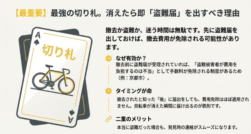 自転車が消えたら即「盗難届」を出すことが、費用の免除（例：京都市）や発見時の連絡に役立つことを説明する、トランプの切り札をモチーフにしたスライド。
