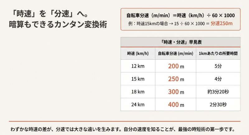 自転車分速(m/min) = 時速(km/h) ÷ 60 × 1000 という計算式と、時速12kmから24kmまでの分速・1kmあたりの所要時間をまとめた比較表。
