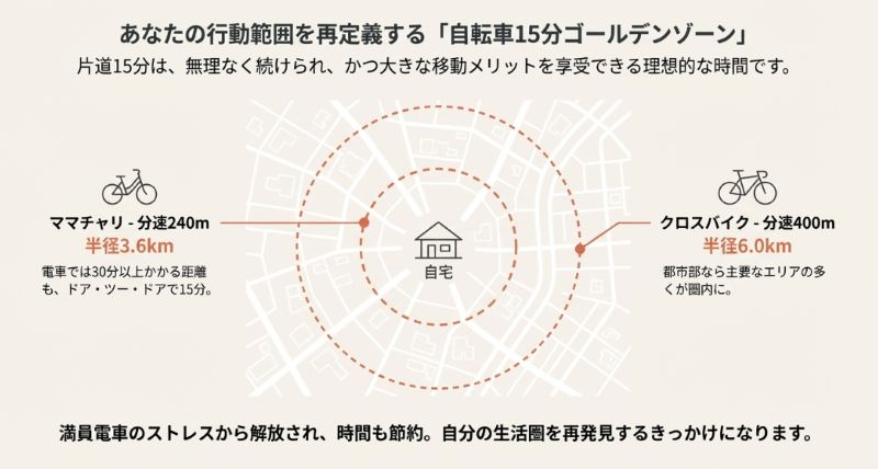 片道15分で移動できる距離を、ママチャリ（半径3.6km）とクロスバイク（半径6.0km）で比較したイメージ図。