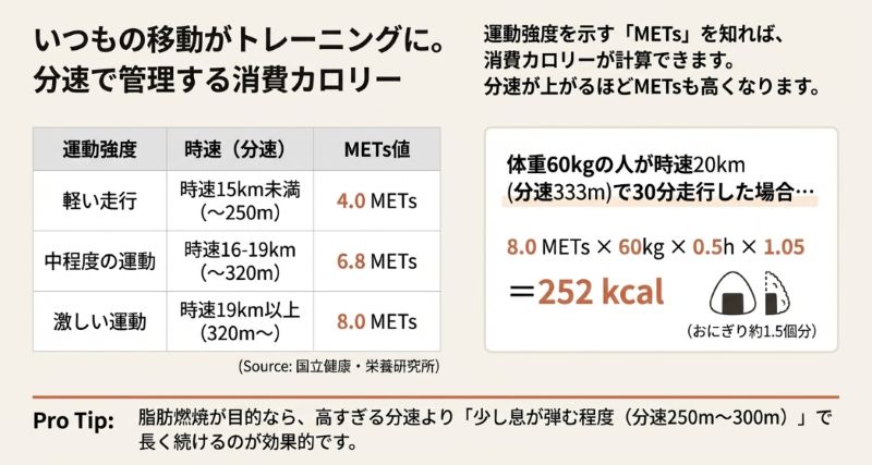 時速15km未満、16-19km、19km以上のそれぞれのMETs値と、体重60kgの人が30分走った時の消費カロリー（252kcal）の計算例。