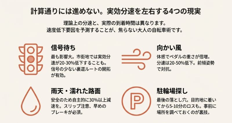 信号待ち、雨天、向かい風、駐輪場探しの4項目が、理論上の分速をどれくらい低下させるかを解説したスライド。