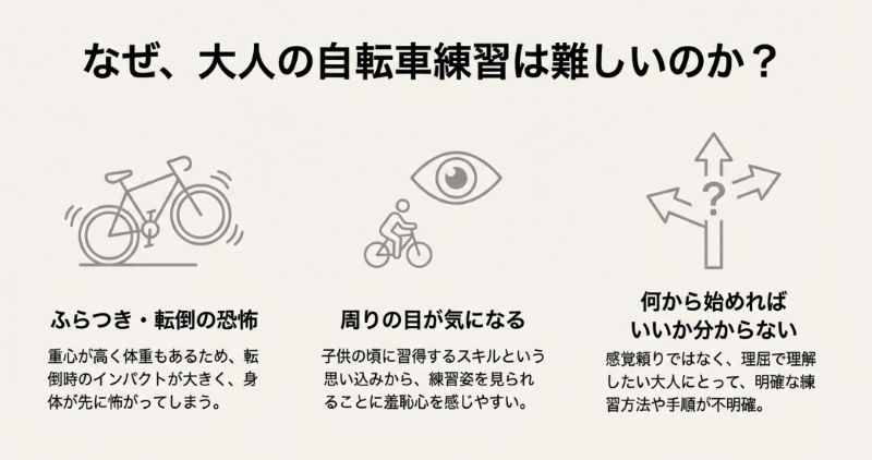 転倒への恐怖、周りの目、練習手順の不明確さという大人が直面する3つの壁を説明するスライド。