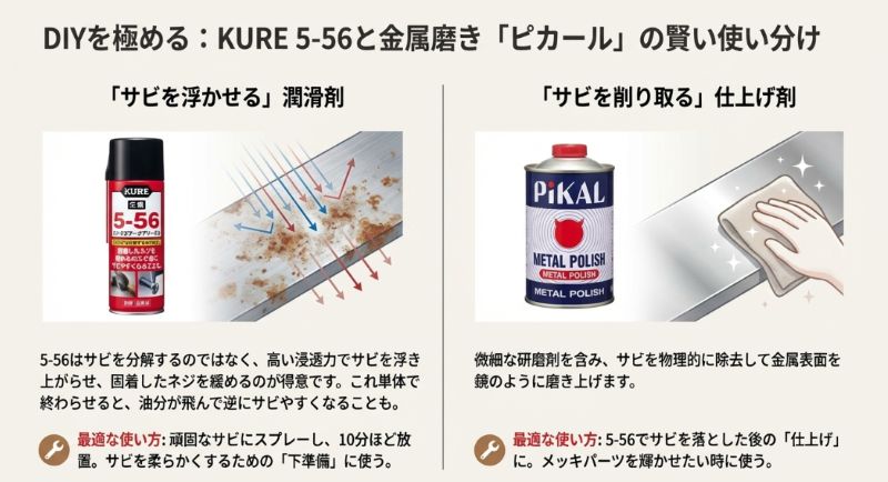 KURE 5-56でサビを浮かせ、ピカールで物理的に削り取って仕上げるという、2つのケミカルの役割の違いを説明するスライド。