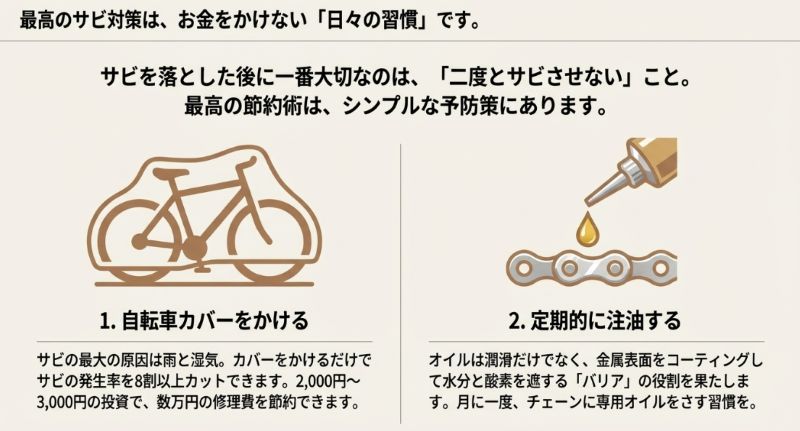 雨と湿気を防ぐ自転車カバーと、金属をコーティングする定期的な注油が、最も効果的なサビ対策であることを示すイラスト付きスライド。